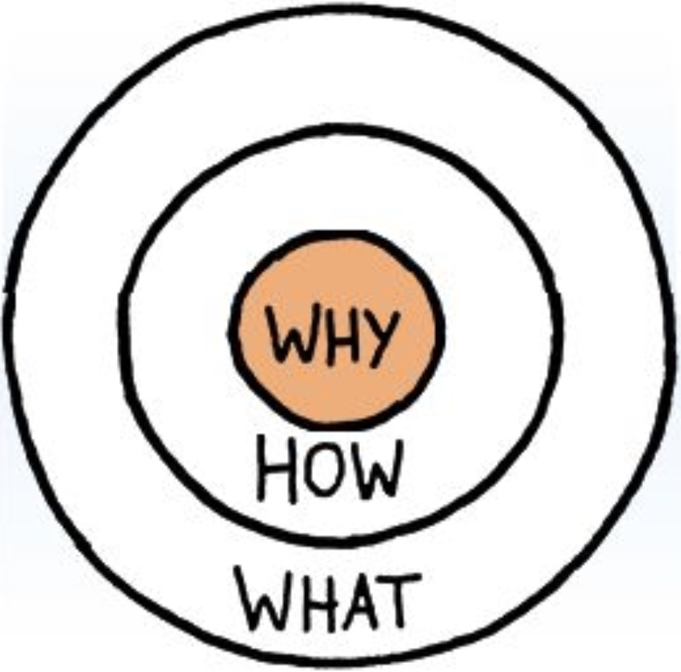 Start With Why Golden Circle